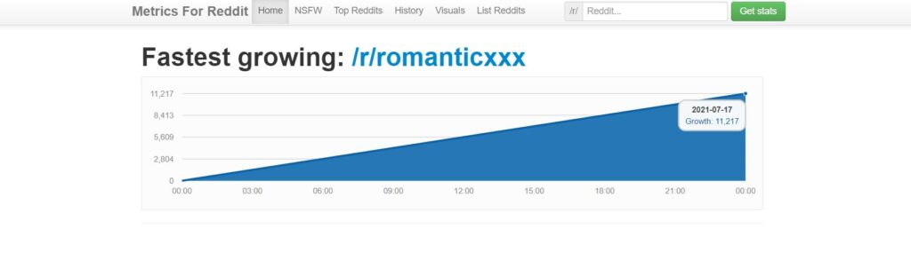 Metrics for Reddit - Frontpagemetrics.com