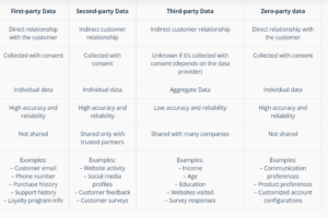 Collection of First party second party third party and Zero party data