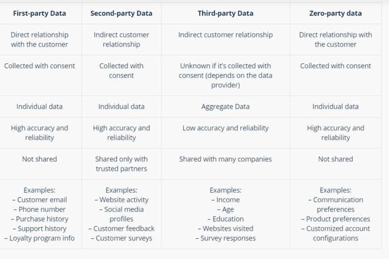 What is First Party, Second, Third Party, and Zero Party Data ...