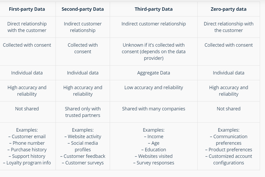 What is First Party, Second, Third Party, and Zero Party Data ...
